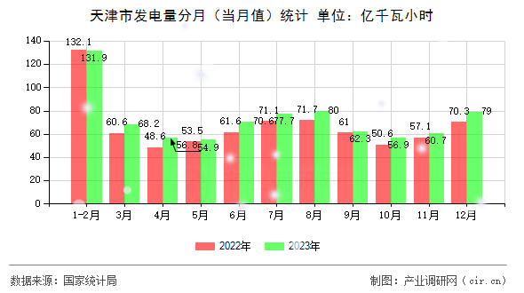 天津市發電量分月（當月值）統計