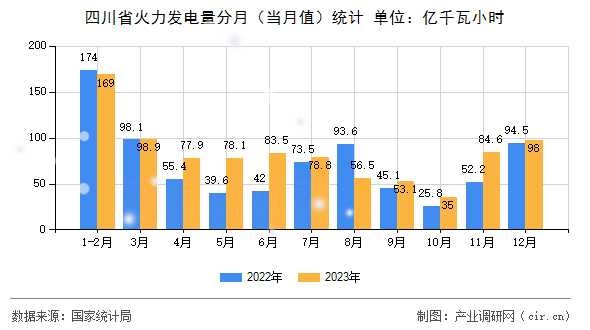 四川省火力發(fā)電量分月（當月值）統(tǒng)計