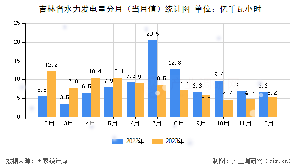 吉林省水力發(fā)電量分月（當(dāng)月值）統(tǒng)計(jì)圖