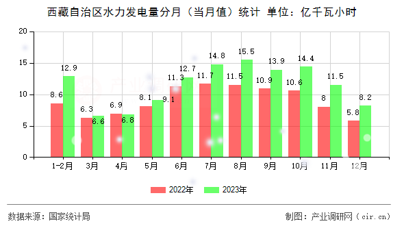 西藏自治區水力發電量分月（當月值）統計