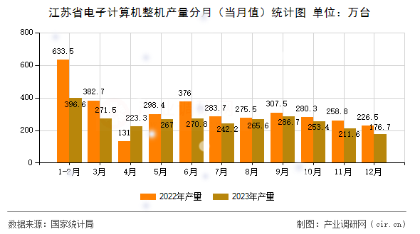 江蘇省電子計(jì)算機(jī)整機(jī)產(chǎn)量分月（當(dāng)月值）統(tǒng)計(jì)圖