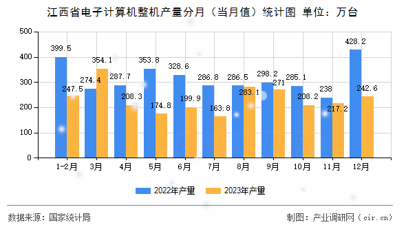 江西省電子計算機整機產量分月（當月值）統計圖