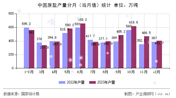 中國原鹽產(chǎn)量分月（當月值）統(tǒng)計