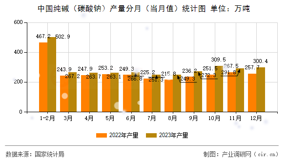 中國(guó)純堿（碳酸鈉）產(chǎn)量分月（當(dāng)月值）統(tǒng)計(jì)圖