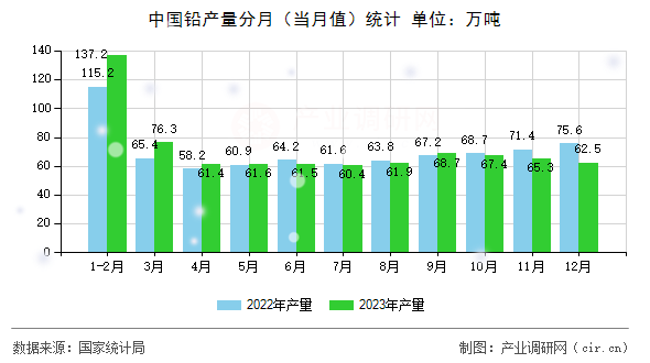 中國鉛產量分月（當月值）統計