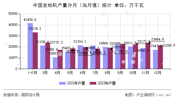 中國發動機產量分月（當月值）統計
