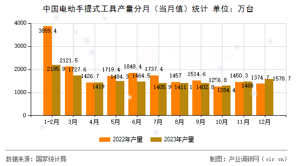 中國電動手提式工具產量分月（當月值）統計