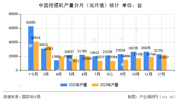 中國挖掘機產量分月（當月值）統計
