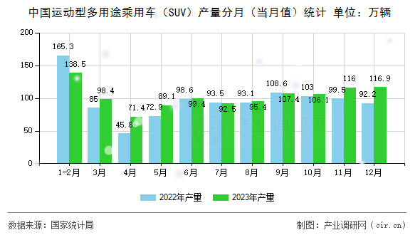 中國運動型多用途乘用車（SUV）產(chǎn)量分月（當月值）統(tǒng)計