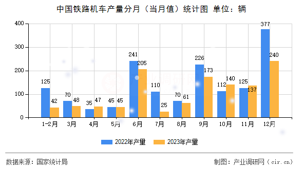 中國鐵路機車產(chǎn)量分月（當月值）統(tǒng)計圖