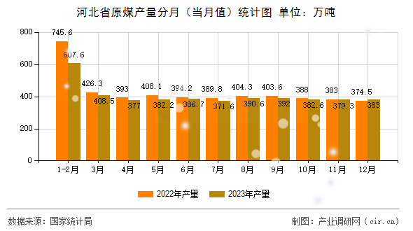 河北省原煤產量分月（當月值）統計圖