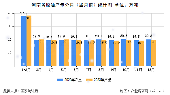 河南省原油產量分月（當月值）統計圖