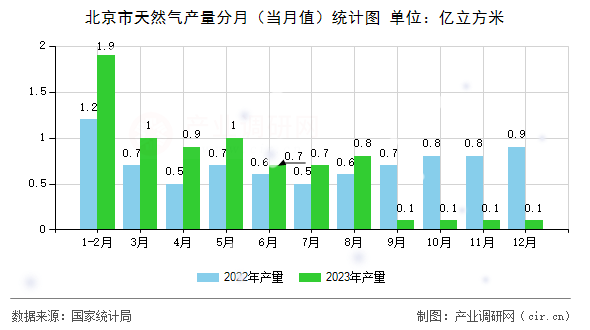 北京市天然氣產量分月（當月值）統計圖