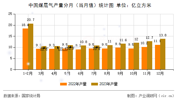 中國煤層氣產(chǎn)量分月（當(dāng)月值）統(tǒng)計圖