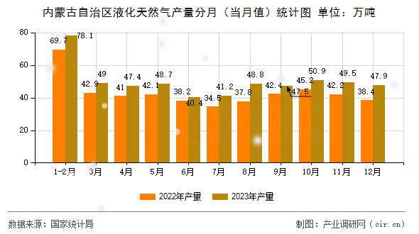 內蒙古自治區液化天然氣產量分月（當月值）統計圖