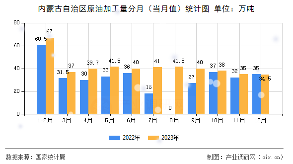內蒙古自治區原油加工量分月（當月值）統計圖