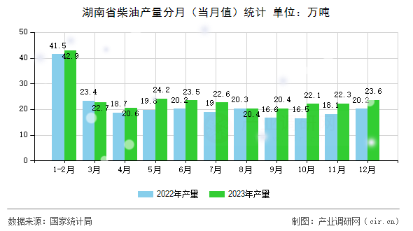 湖南省柴油產量分月（當月值）統計