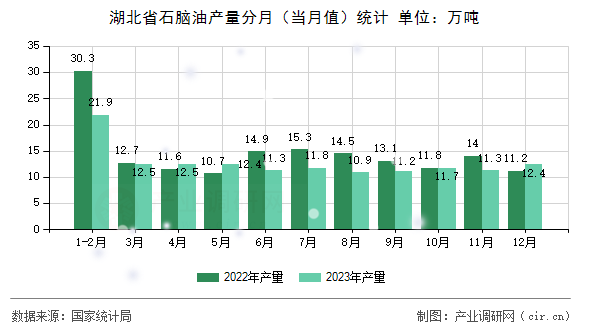 湖北省石腦油產(chǎn)量分月（當(dāng)月值）統(tǒng)計(jì)