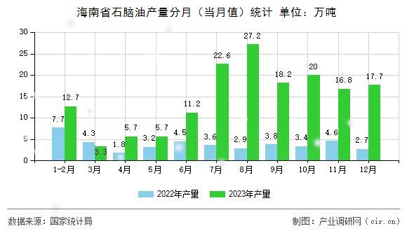海南省石腦油產(chǎn)量分月（當(dāng)月值）統(tǒng)計
