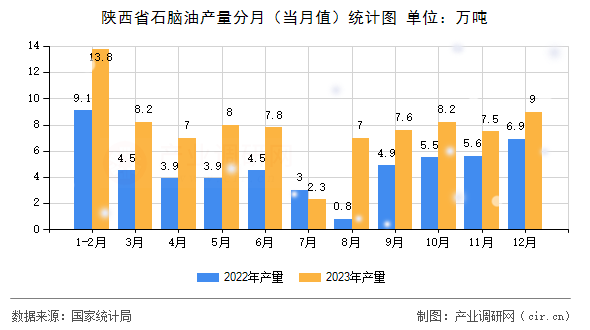 陜西省石腦油產量分月（當月值）統計圖