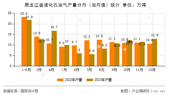 黑龍江省液化石油氣產量分月（當月值）統計