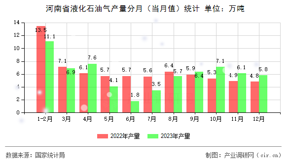 河南省液化石油氣產(chǎn)量分月（當(dāng)月值）統(tǒng)計(jì)