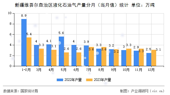 新疆維吾爾自治區(qū)液化石油氣產(chǎn)量分月（當(dāng)月值）統(tǒng)計(jì)