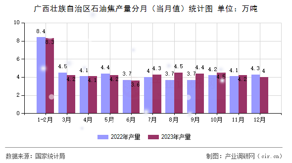 廣西壯族自治區(qū)石油焦產(chǎn)量分月（當月值）統(tǒng)計圖