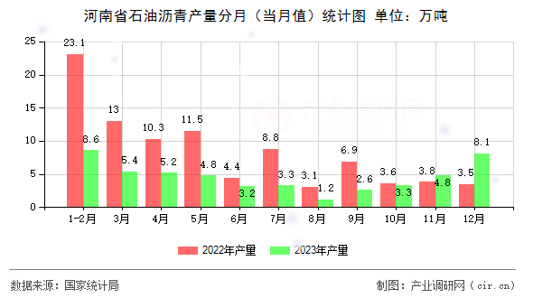 河南省石油瀝青產量分月（當月值）統計圖