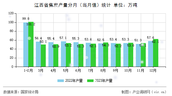 江西省焦炭產量分月（當月值）統計