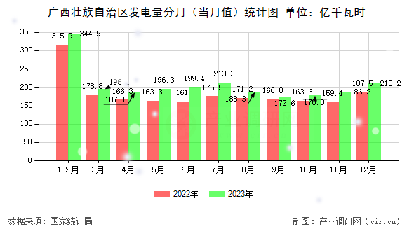 廣西壯族自治區發電量分月（當月值）統計圖