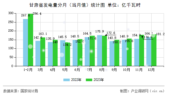 甘肅省發(fā)電量分月（當(dāng)月值）統(tǒng)計(jì)圖