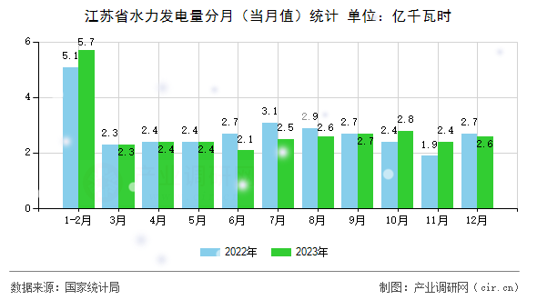 江蘇省水力發電量分月（當月值）統計
