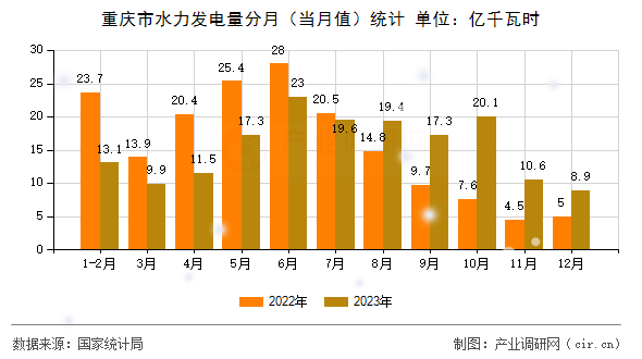 重慶市水力發電量分月（當月值）統計