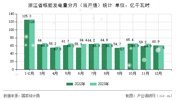 浙江省核能發電量分月（當月值）統計