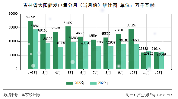 吉林省太陽能發電量分月（當月值）統計圖