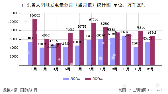 廣東省太陽能發電量分月（當月值）統計圖