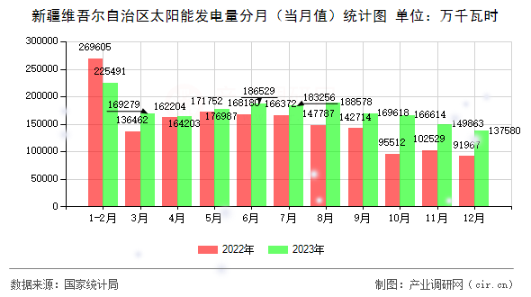 新疆維吾爾自治區太陽能發電量分月（當月值）統計圖