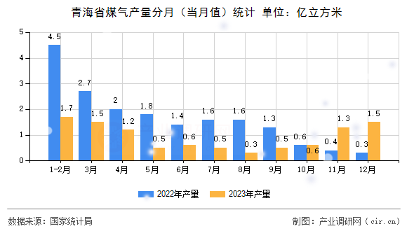 青海省煤氣產量分月（當月值）統計