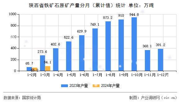 陜西省鐵礦石原礦產量分月（累計值）統計