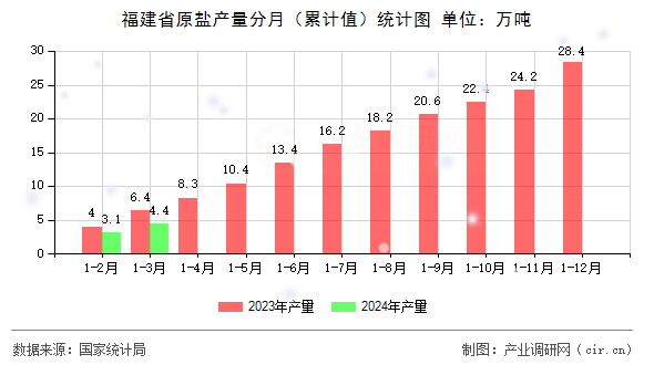 福建省原鹽產量分月（累計值）統計圖