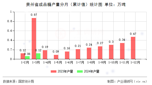 貴州省成品糖產量分月（累計值）統計圖