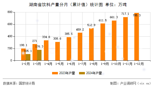 湖南省飲料產(chǎn)量分月（累計(jì)值）統(tǒng)計(jì)圖