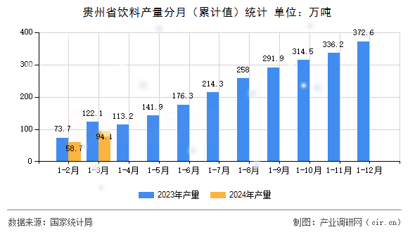 貴州省飲料產(chǎn)量分月（累計值）統(tǒng)計