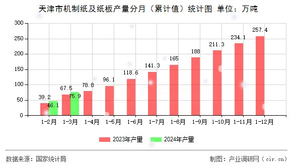 天津市機制紙及紙板產量分月（累計值）統計圖