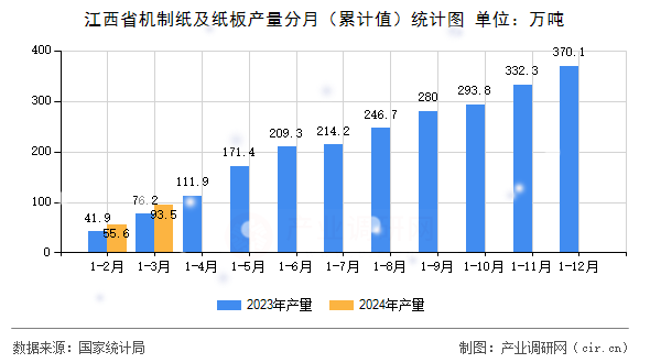 江西省機制紙及紙板產量分月（累計值）統計圖