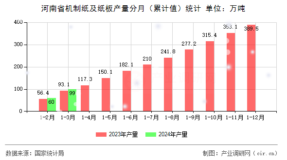 河南省機制紙及紙板產量分月（累計值）統計