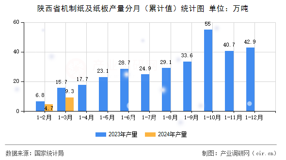 陜西省機制紙及紙板產量分月（累計值）統計圖