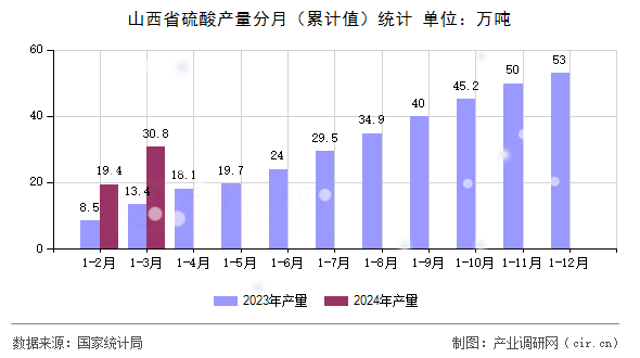 山西省硫酸產量分月（累計值）統計