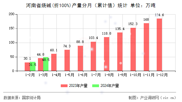 河南省燒堿(折100%)產量分月（累計值）統計